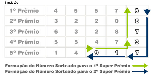 Simulação da Formação do Número
