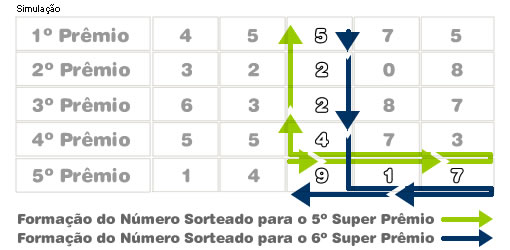 Simulação da Formação do Número