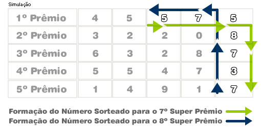 Simulação da Formação do Número