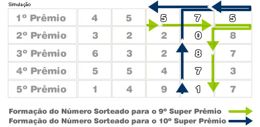 Simulação da Formação do Número